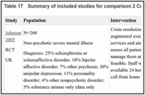 Table 17. Summary of included studies for comparison 2 Crisis resolution versus standard care.