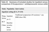 Table 23. Summary of included studies for inpatient versus outpatient subgroup analysis for comparison 3f Acupuncture + antidepressants versus antidepressants.