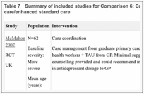 Table 7. Summary of included studies for Comparison 6: Care coordination versus standard care/enhanced standard care.