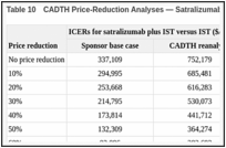 Table 10. CADTH Price-Reduction Analyses — Satralizumab in Combination With IST.