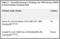 Table 3. Cost-Effectiveness Findings for TAVI Versus SAVR in Patients With Severe Aortic Stenosis at Intermediate Surgical Risk.