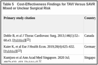 Table 5. Cost-Effectiveness Findings for TAVI Versus SAVR in Patients With Aortic Stenosis at Mixed or Unclear Surgical Risk.