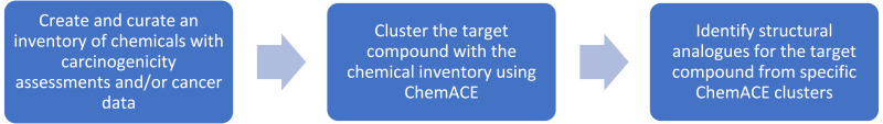 Figure B-2. Overview of ChemACE Clustering Process.