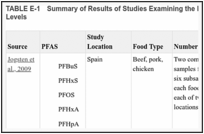 TABLE E-1. Summary of Results of Studies Examining the Effect of Food Preparation on PFAS Levels.