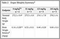 Table 2. Organ Weights Summarya.