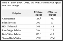 Table 5. BMD, BMDL, LOEL, and NOEL Summary for Apical Endpoints, Sorted by BMD or LOEL from Low to High.