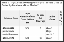 Table 6. Top 10 Gene Ontology Biological Process Gene Sets Ranked by Potency of Perturbation, Sorted by Benchmark Dose Mediana.