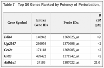 Table 7. Top 10 Genes Ranked by Potency of Perturbation, Sorted by Benchmark Dose Mediana.