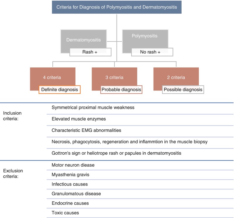 Fig 2527 Criteria For The Diagnosis Of Polymyositis And Dermatomyositis Skills In