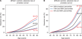 Figure 1. Risk of prostate cancer in BRCA1/2 mutation carriers according to age and polygenic risk.