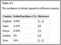 Keloid Research Survey - to understand keloid patient issues