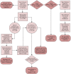 We used initial fraud detection measures to eliminate suspicious responses from two social media samples. Because of the large number of potentially fraudulent responses in the first sample (we screened out non-U.S. IP addresses for the second sample, but not the first), we developed the fraud probability model described in this manuscript and applied it to the first social media sample to detect additional fraudulent responses.