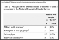 Table 2. Analysis of the characteristics of the Mail-to-Web and non-US IP address SM 1.0 responses in the National Cannabis Climate Survey.