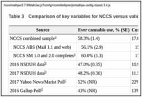 Table 3. Comparison of key variables for NCCS versus validated samples.