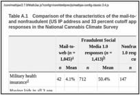 Table A.1. Comparison of the characteristics of the mail-to-web and fraudulent (non-US IP address) and nonfraudulent (US IP address and 33 percent cutoff applied from fraud model) Social Media 1.0 responses in the National Cannabis Climate Survey.