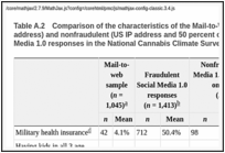 Table A.2. Comparison of the characteristics of the Mail-to-Web and fraudulent (non-US IP address) and nonfraudulent (US IP address and 50 percent cutoff applied from fraud model) Social Media 1.0 responses in the National Cannabis Climate Survey.