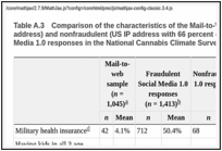 Table A.3. Comparison of the characteristics of the Mail-to-Web and fraudulent (non-US IP address) and nonfraudulent (US IP address with 66 percent cutoff applied from fraud model) Social Media 1.0 responses in the National Cannabis Climate Survey.