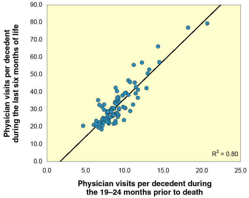 physician visit rates