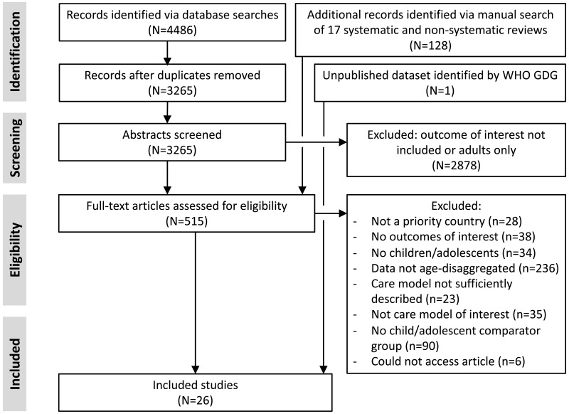 Reports of the systematic reviews - WHO consolidated guidelines on
