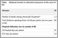 Table.. National trends in selected measures of the care of chronically ill patients near the end of life.