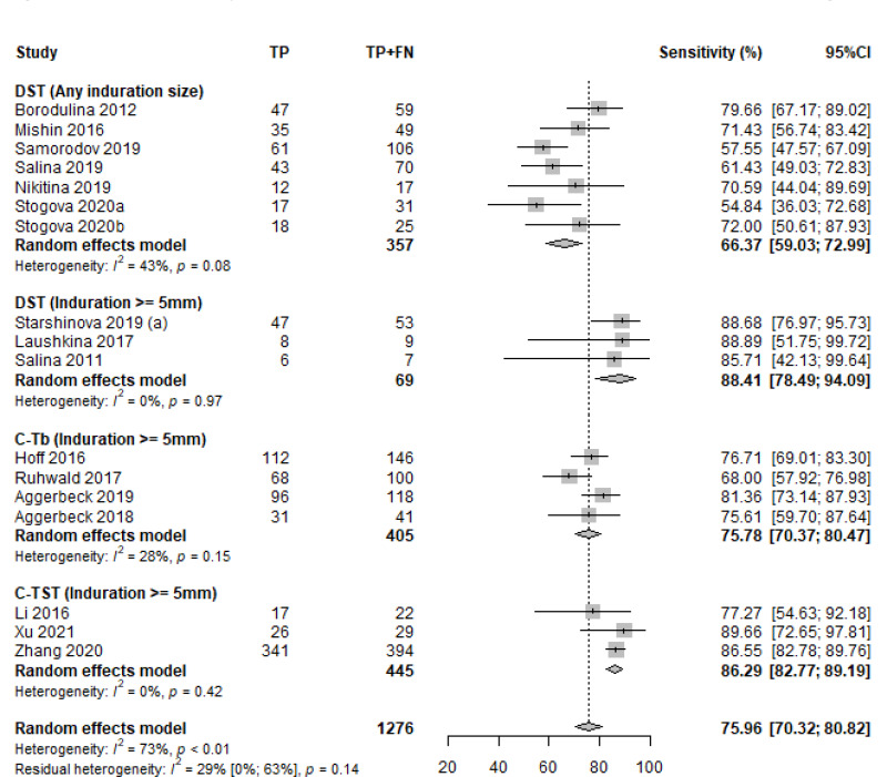 The diagnostic performance of novel skin-based in-vivo tests for  tuberculosis infection compared with purified protein derivative tuberculin  skin tests and blood-based in vitro interferon-γ release assays: a  systematic review and meta-analysis 