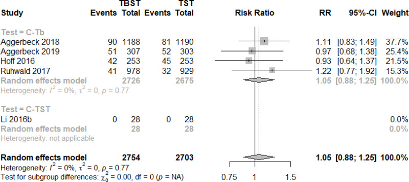 The diagnostic performance of novel skin-based in-vivo tests for  tuberculosis infection compared with purified protein derivative tuberculin  skin tests and blood-based in vitro interferon-γ release assays: a  systematic review and meta-analysis 