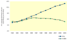 Figure 1.. Trends in Rates of CABG and PCI, 1992-2003.