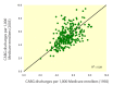 Figure 5.. The Relationship Between Rates of CABG in 1992 and 2003.