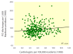 Figure 8.. The Relationship Between Cardiologists per 100,000 Residents and Rates of PCI, 1999.