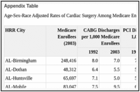 Appendix Table. Age-Sex-Race Adjusted Rates of Cardiac Surgery Among Medicare Enrollees by U.