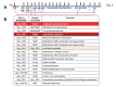 Figure 3: . Genes and corresponding proteins that are involved in maltose/maltodextrin transport metabolism and metabolic regulation.