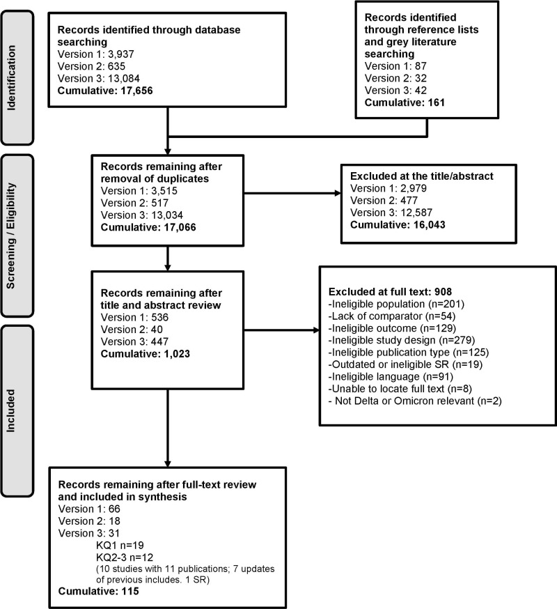 A PRISMA flow diagram showing the number of studies that were included and excluded from this report after all updates were completed. There were 17,656 records identified through database searching and 161 records identified through reference lists and grey literature searching. After removing duplicates there were 17,066 records remaining, and from there 16,043 records were excluded. There were 1,023 records remaining after title and abstract review; 908 studies were excluded for various reasons. Ultimately, there were 115 records that remained after full text review and were included in the synthesis.