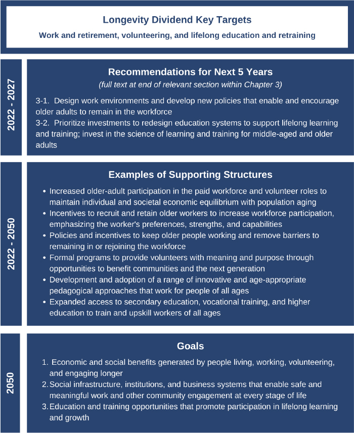 FIGURE 3-1. Longevity dividend roadmap.