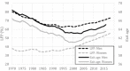 FIGURE 3-2. Labor force participation at ages 55–64 (left axis) and average labor market exit age (right axis) for Organisation for Economic Co-operation and Development countries.