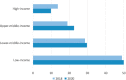 FIGURE 3-4. Labor force participation rates among those aged 65+ by country income level.