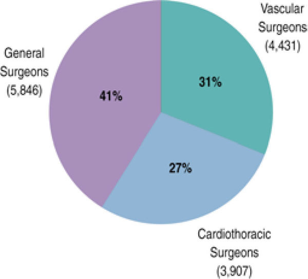 Figure 6.1.. Proportion of Thrombectomy and Embolectomy Procedures Performed by Vascular, Cardiothoracic and General Surgeons (1996).