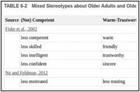 TABLE 6-2. Mixed Stereotypes about Older Adults and Older Workers.