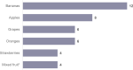 Figure 3. Percentages of adults reporting discrete fruit by kind on a given day.