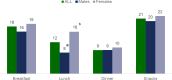 Figure 6. Percentages of adults reporting discrete fruit at eating occasions.