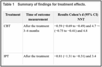Table 1. Summary of findings for treatment effects.