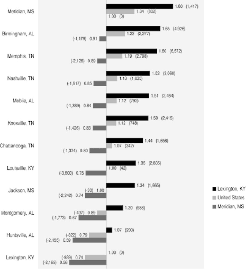 Figure 2.7, Hospital Employees Allocated to Selected Hospital Service