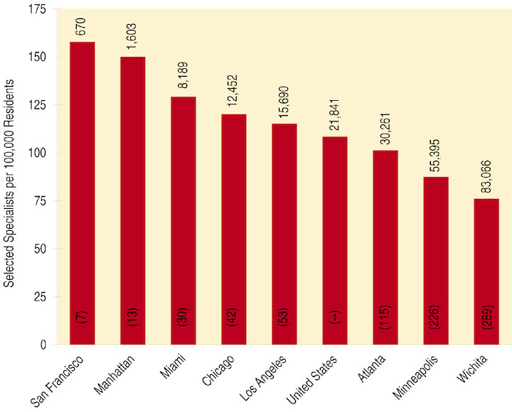 Figure 7.5. Selected Specialist Physicians per 100,000 Residents in ...