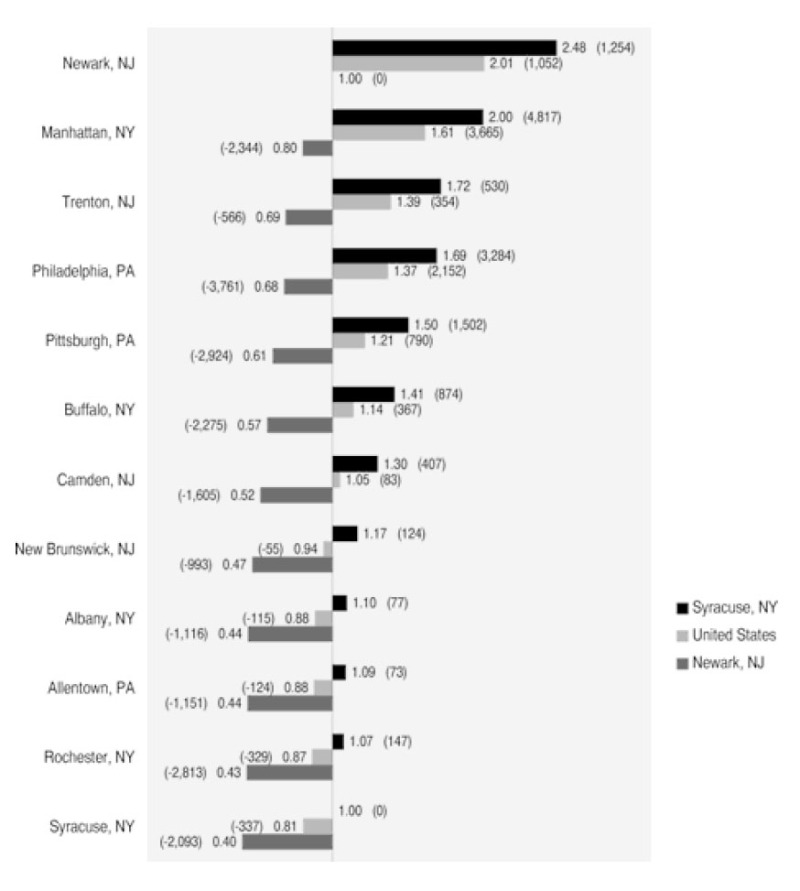 Figure 2.5. Acute Care Hospital Beds Allocated to Selected Hospital