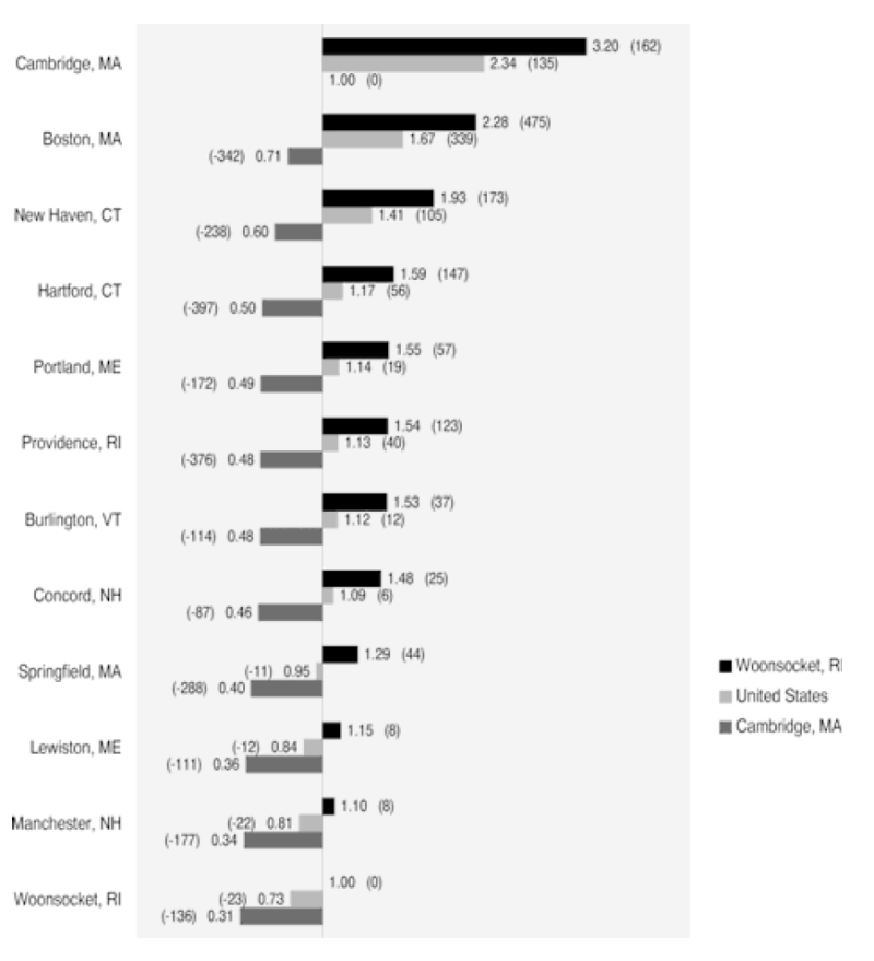 Figure 4.8.. Primary Care Physicians Allocated to Selected Hospital Service Areas in the New England States Compared to the Highest and Lowest Ranked Selected Areas (1993).