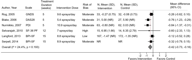 Living Systematic Review on Cannabis and Other Plant Based