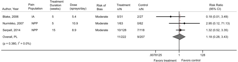 Living Systematic Review on Cannabis and Other Plant Based