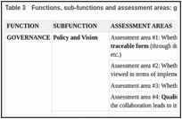 Table 3. Functions, sub-functions and assessment areas: governance.