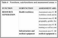 Table 4. Functions, sub-functions and assessment areas: resource generation.