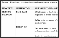 Table 6. Functions, sub-functions and assessment areas: service delivery.