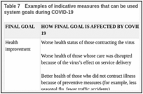 Table 7. Examples of indicative measures that can be used to assess the attainment of health system goals during COVID-19.